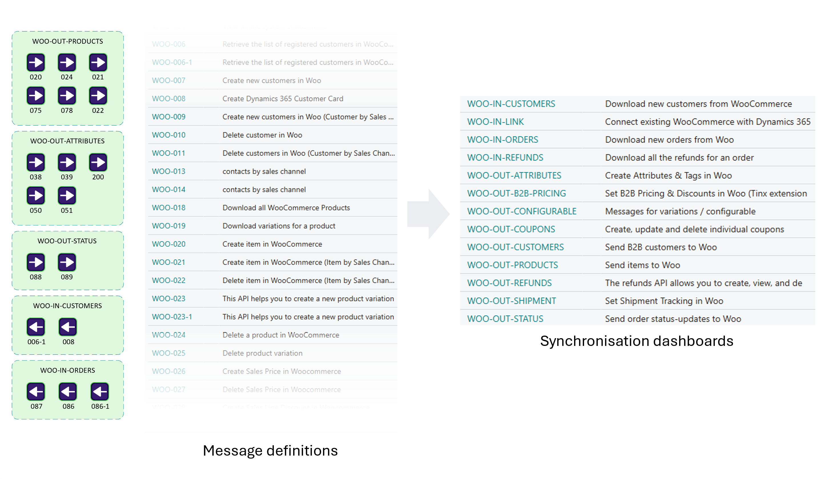 message-definitions-synchronization-dashboards.png