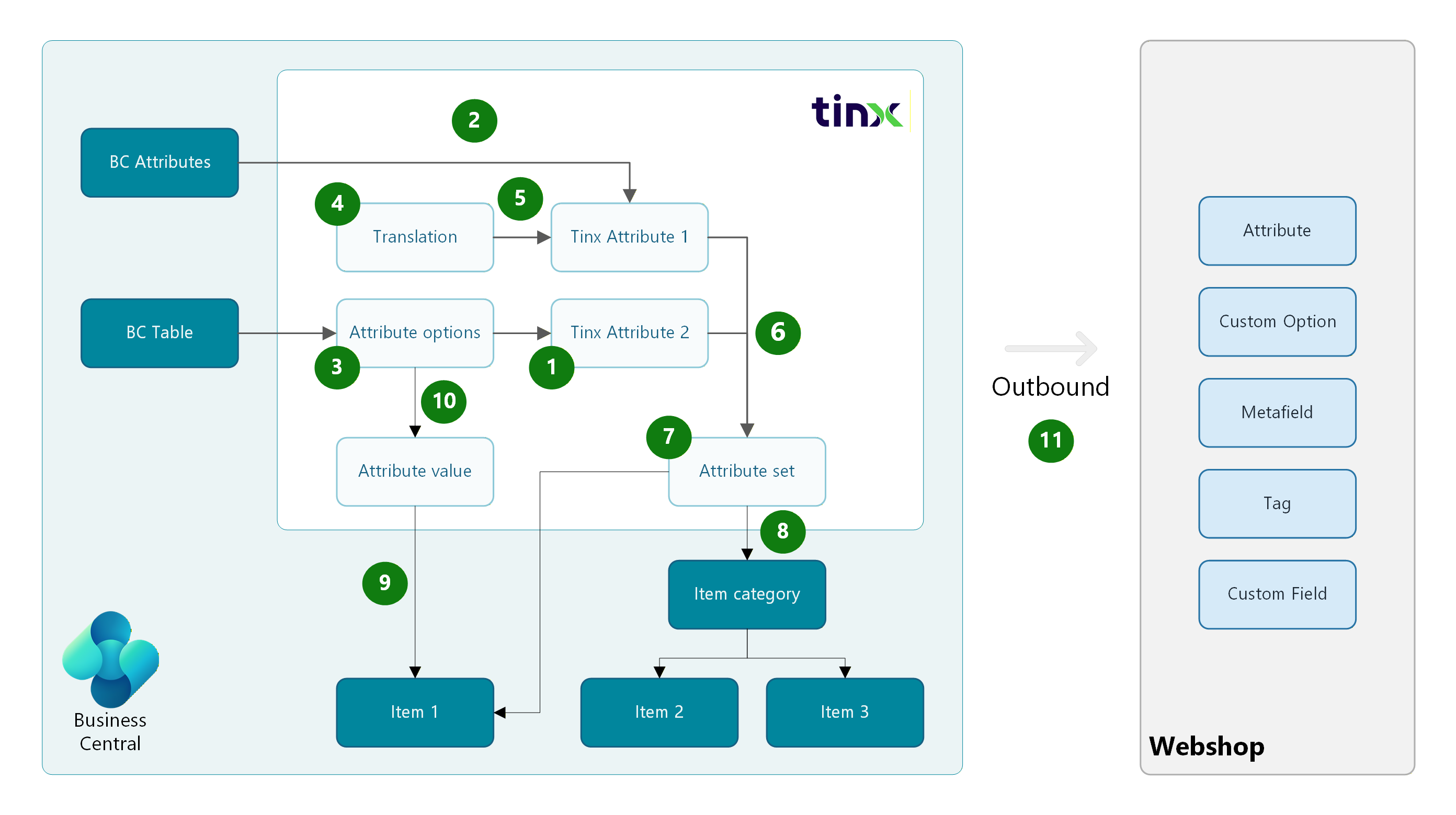 Tinx attributes