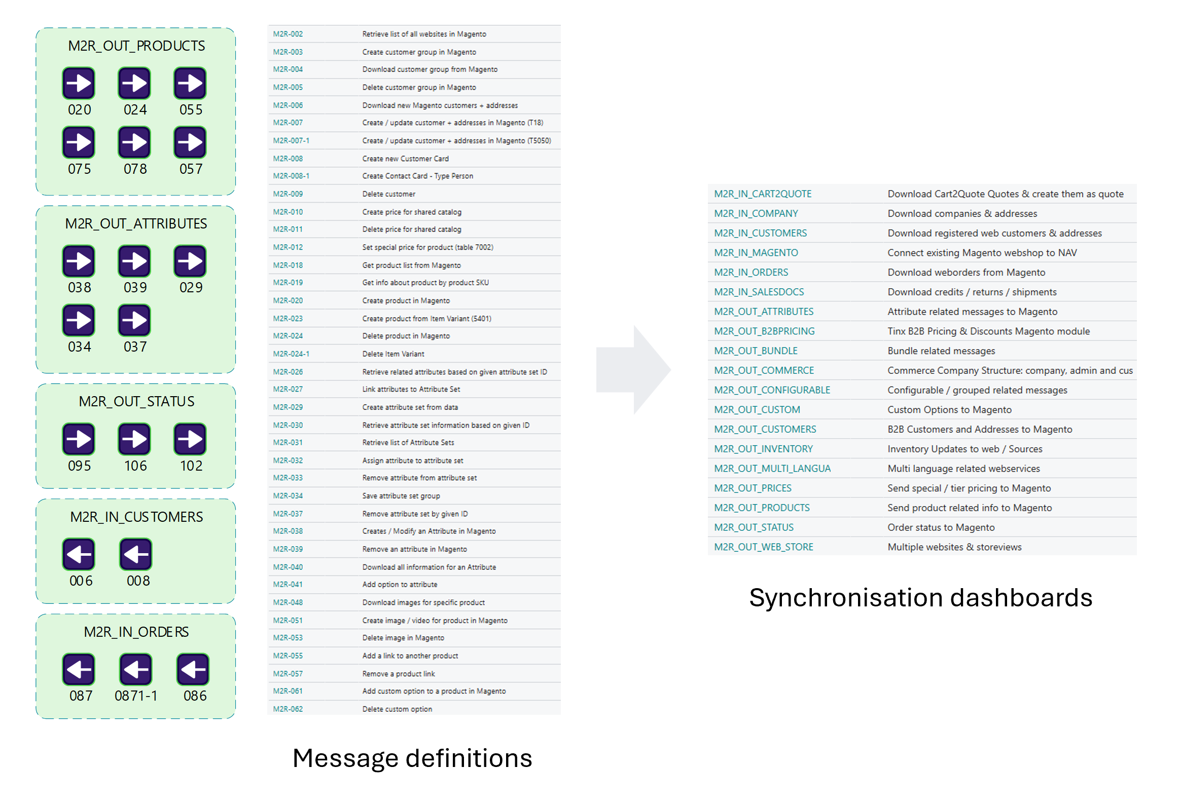 Message Definitions grouped into Synchronization Dashboards