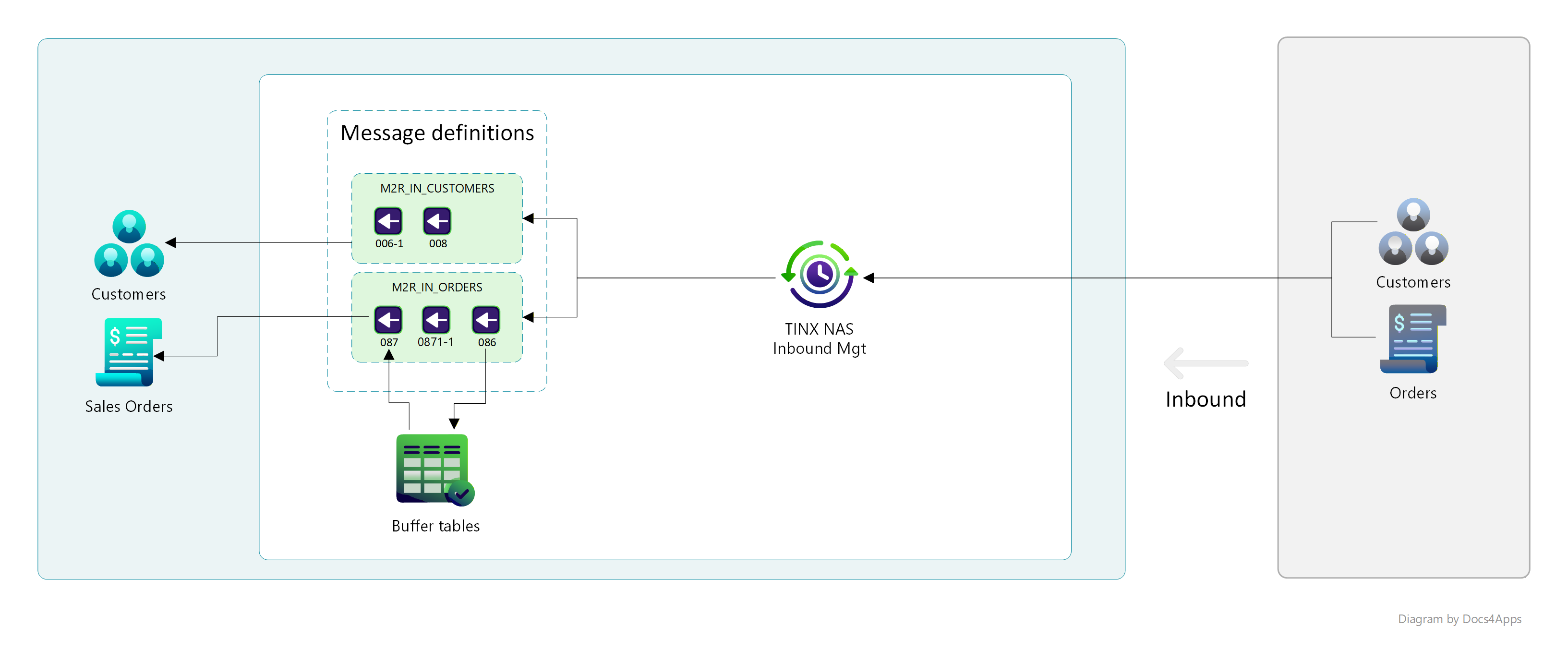 Inbound flow with buffer table