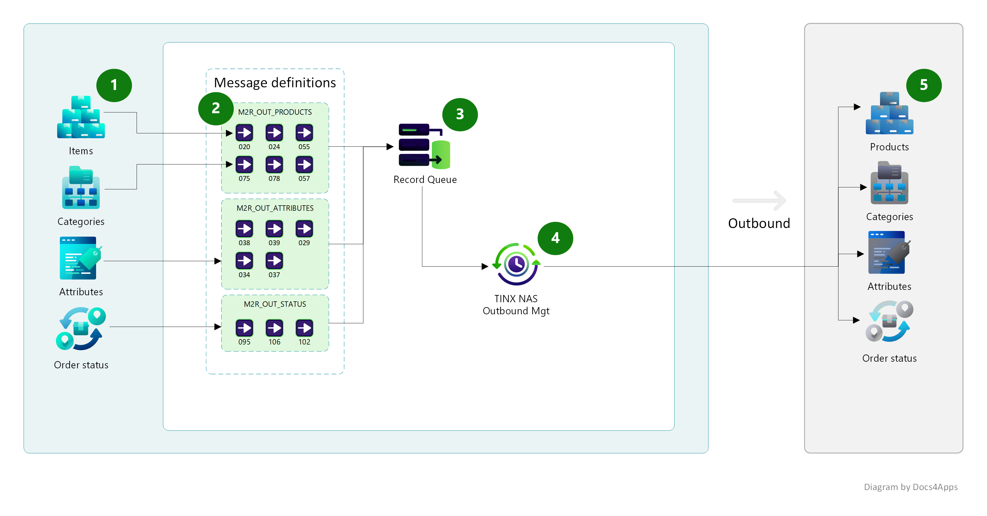 Outbound flow from Business Central to webshop